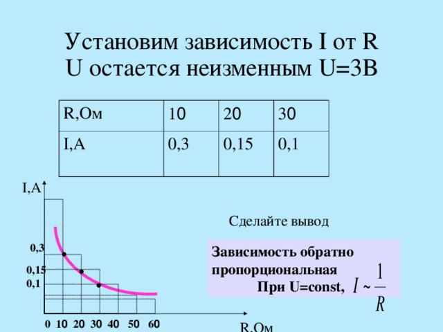 Установим зависимость I от R  U остается неизменным U= 3В   R, Ом 1 0 I, А 0,3 2 0 3 0 0,15 0,1 I, А Сделайте вывод  0,3   Зависимость обратно  пропорциональная  При U=const,  0,15 0,1 0 1 0 2 0 3 0 4 0 5 0 6 0 R, Ом