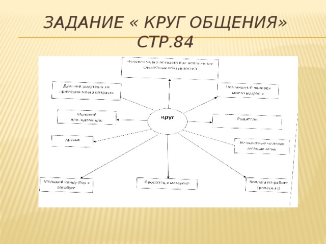 Составьте рассказ о своем круге общения используя следующий план кто входит в круг вашего общения