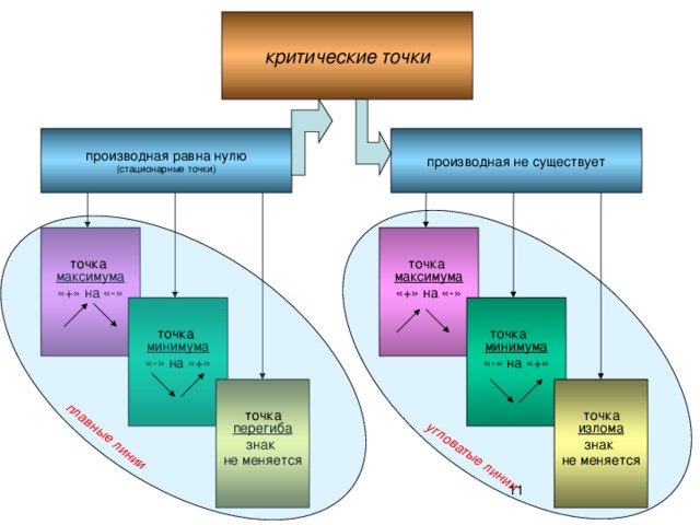 плавные  линии угловатые  линии критические  точки производная равна нулю производная не существует (стационарные точки) максимума максимума «+» на «-» «+» на «-» точка точка минимума минимума «-» на «+» «-» на «+» точка точка излома перегиба знак знак не меняется не меняется точка точка 9