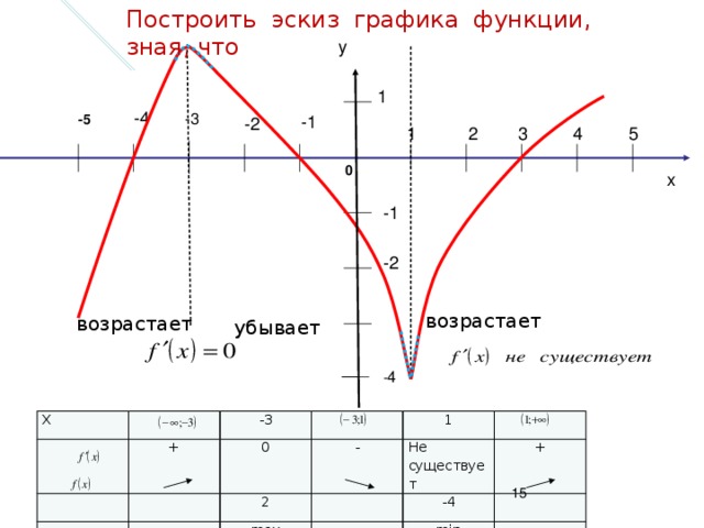 Построить эскиз графика функции, зная, что y 1 -4 -3 -5 -1 -2 5 4 3 1 2 0 x -1 -2 возрастает возрастает убывает - 4 X -3 + 0 1 - 2 Не существует max -4 + min