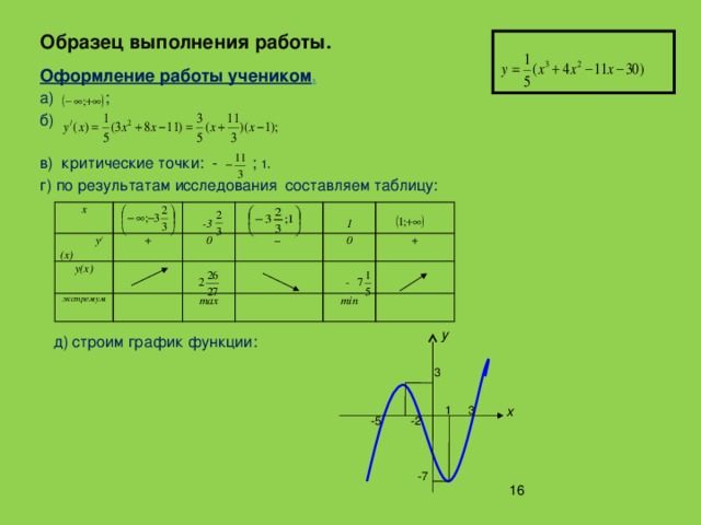 Образец выполнения работы.  Оформление работы учеником . а) ; б) в) критические точки: - ; 1 . г) по результатам исследования составляем таблицу: х  у / (х) + у(х)  0 -3 экстремум –  0 max 1 +  - min у д) строим график функции: 3 х 1 3  -5 -2 -7