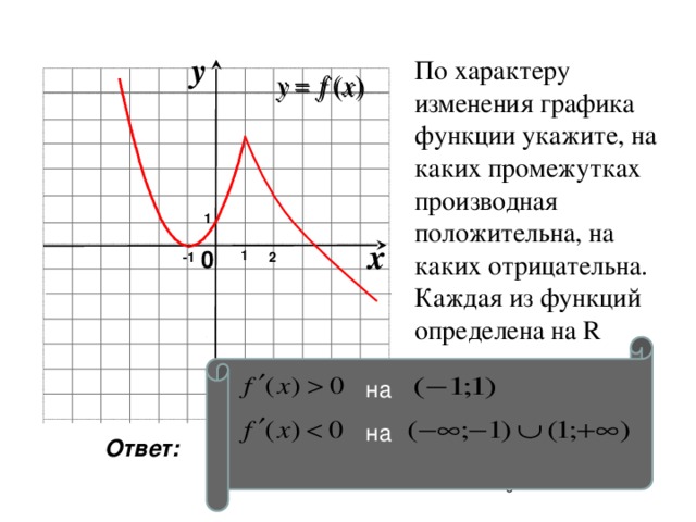 y По характеру изменения графика функции укажите, на каких промежутках производная положительна, на каких отрицательна. Каждая из функций определена на R 1 x 0 1 2 -1 на  на Ответ: