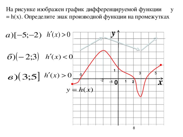 На рисунке изображен график дифференцируемой функции y = h(x). Определите знак производной функции на промежутках y 1 3 5 -5 x -2 0 1 2 -1  7