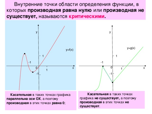 Внутренние точки области определения функции, в которых производная  равна нулю или производная  не существует, называются  критическими . у у y=g(x) y=f(x) 1 1 -1 -1 0 0 х х 1 1 -1 -1  Касательная в таких точках графика не существует, а поэтому производная в этих точках не существует .  Касательная в таких точках графика параллельна оси ОХ , а поэтому производная в этих точках равна 0 ;   9