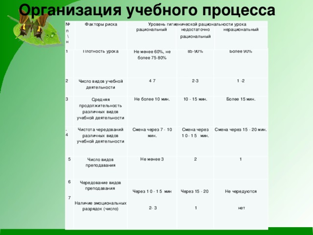 Организация учебного процесса   № Факторы риска п\н Уровень гигиенической рациональности урока рациональный недостаточно рациональный нерациональный 1 Плотность урока 2 3 Не менее 60%, не более 75-80% Число видов учебной деятельности Средняя продолжительность различных видов учебной деятельности . 4 85-90% 4 7 2-3 Не более 10 мин. Чистота чередований различных видов учебной деятельности Более 90% 5 1 -2 Число видов преподавания 10 - 15 мин. Смена через 7 - 10 мин. 6 Не менее 3 Более 15 мин. Смена через 10-15 мин. 7 Чередование видов преподавания Смена через 15 - 20 мин. 2 Через 10-15 мин 1 Через 15 - 20  2- 3 Наличие эмоциональных разрядок (число)  1 Не чередуются  нет