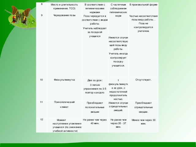 8 9 Место и длительность применение. ТСО) 10 В соответствии с гигиеническими нормами Чередование позы Поза чередуется в соответствии с видом работы. Физкультминутка 11 С частичным соблюдением гигиенических норм Две за урок: В произвольной форме 12 Психологический Учитель наблюдает за посадкой учащихся Преобладают 1 физкультминутка за урок, с недостаточной продолжитель ностыо.  3 легких упражнения по 3-5 повтор каждого Частые несоответствия позы виду работы. . Поза не контролируется учителем. Момент наступлении утомления учащихся (по снижению учебной активности) климат Отсутствуют. Не ранее чем через 40 мин. положительные Имеются случаи отрицательных эмоций. Не ранее чем через 35 - 37 мин. Имеются случаи несоответствующей позы виду работы. эмоции Преобладают Менее чем через 30 мин. Учитель иногда контролирует посадку учащегося.  отрицательные эмоции. :