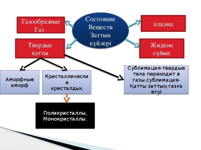 Состояние Веществ Заттың күйлері плазма Газообразные Газ Твердые Жидкие сұйық қатты Сублимация-твердые тела переходит в газы.сублимация- Қатты заттың газға өтуі Кристаллические Аморфные аморф кристалдық Поликристаллы, Монокристаллы.