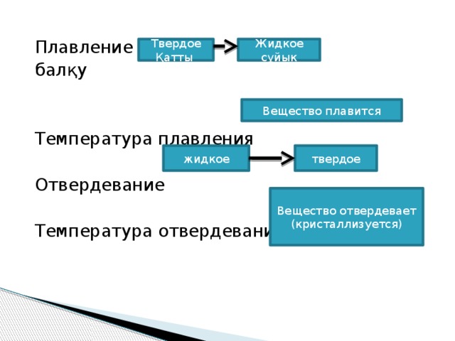 Плавление балқу Температура плавления Отвердевание Температура отвердевания Жидкое Твердое Қатты сұйык Вещество плавится жидкое твердое Вещество отвердевает (кристаллизуется)