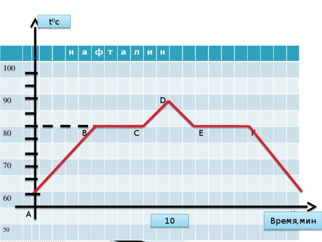 t ⁰c 100 90 н 80 а ф 70 т а 60 л В и 50 А н С D Е F K Время,мин 10
