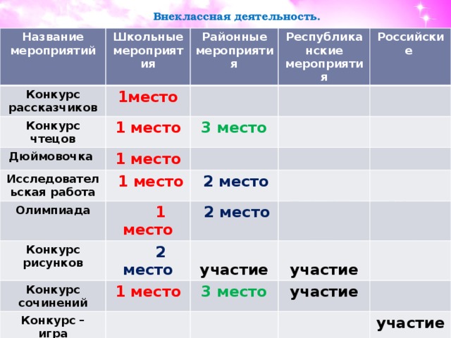 Внеклассная деятельность. Название мероприятий Школьные мероприятия Конкурс рассказчиков Районные мероприятия 1место Конкурс чтецов Республиканские мероприятия 1 место Дюймовочка 1 место Исследовательская работа Российские 3 место  1 место Олимпиада  2 место  1 место Конкурс рисунков Конкурс сочинений  2 место  2 место  участие Конкурс – игра «Медвежонок», 1 место  участие 3 место «Кенгуру», «Чип Конкурс «Сказки матушки Зимы» участие участие участие