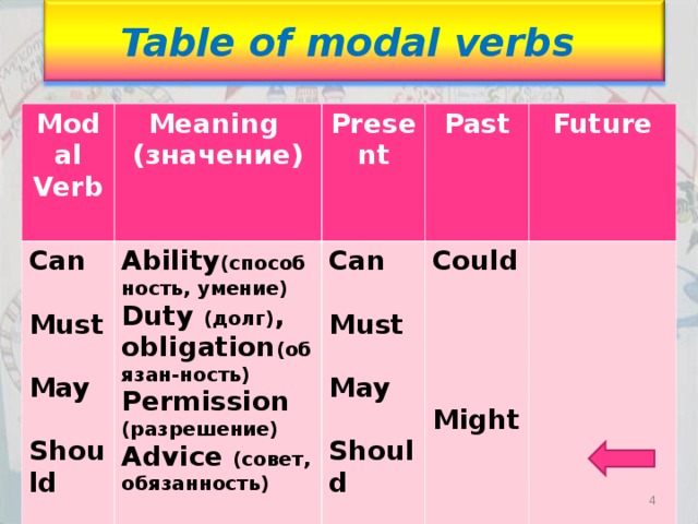 Table of modal verbs Modal Verb  Meaning ( значение ) Can   Must  May  Should Present  Ability ( способность, умение ) Duty  (долг) , obligation (обязан-ность) Permission  (разрешение)  Advice (c овет, обязанность )  Can  Must  May  Should Past  Future  Could    Might                   