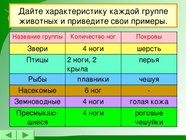 Дайте характеристику каждой группе животных и приведите свои примеры. Название группы Количество ног Звери Покровы 4 ноги Птицы 2 ноги, 2 крыла шерсть Рыбы перья плавники Насекомые 6 ног Земноводные чешуя - 4 ноги Пресмыкаю-щиеся 4 ноги голая кожа роговые чешуйки