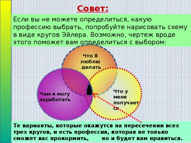 Совет: Если вы не можете определиться, какую профессию выбрать, попробуйте нарисовать схему в виде кругов Эйлера. Возможно, чертеж вроде этого поможет вам определиться с выбором: Что Я люблю  делать Что у меня получается Чем я могу заработать Те варианты, которые окажутся на пересечении всех трех кругов, и есть профессия, которая не только сможет вас прокормить, но и будет вам нравиться.