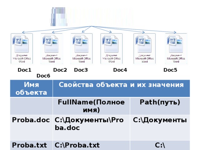Doc1  Doc2  Doc3  Doc4 Doc5  Doc6 Имя объекта Свойства объекта и их значения Proba.doc FullName(Полное имя) Proba.txt Path(путь) C:\Документы\Proba.doc C:\Proba.txt C:\Документы  C:\
