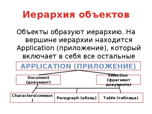 Иерархия объектов Объекты образуют иерархию. На вершине иерархии находится Application (приложение), который включает в себя все остальные объекты. Application (приложение) Document (документ) Selection (фрагмент документа) Characters(символ) Paragraph (абзац) Table (таблица)