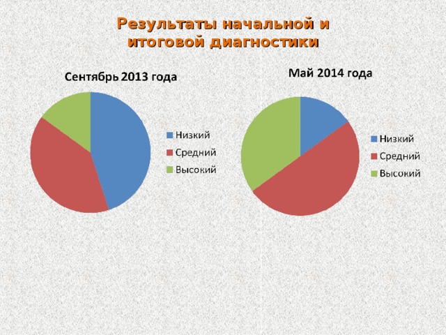 Результаты начальной и итоговой диагностики