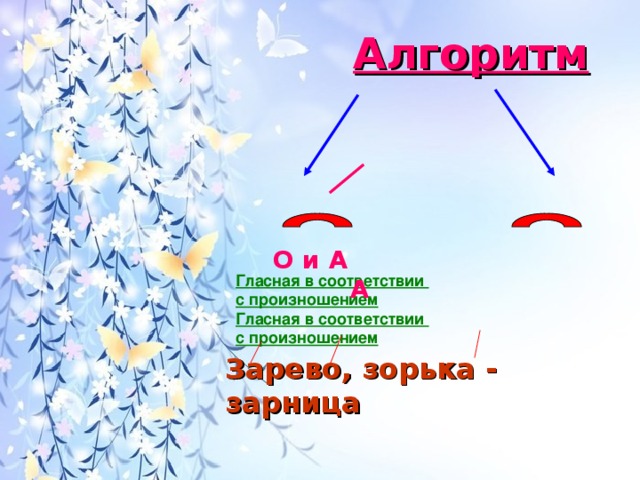 Алгоритм О и А А Гласная в соответствии с произношением Гласная в соответствии с произношением Зарево, зорька - зарница