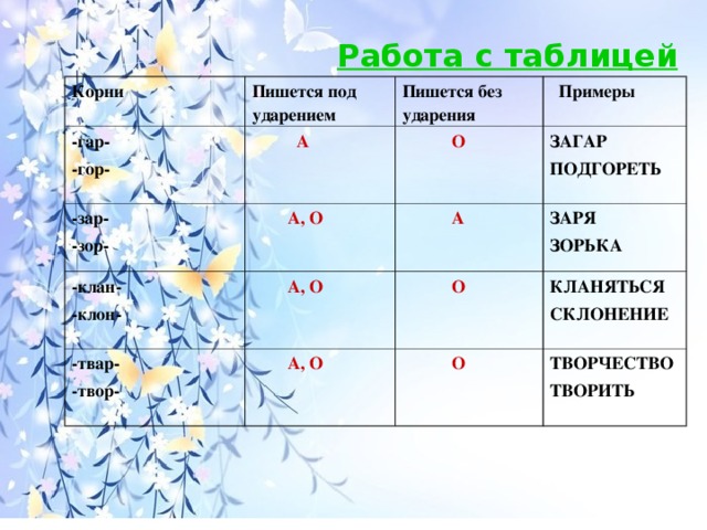 Работа с таблицей Корни Пишется под ударением -гар- -гор- Пишется без ударения  А -зар- -зор- -клан- -клон-  Примеры  О  А, О -твар- -твор-  А, О  А ЗАГАР ПОДГОРЕТЬ ЗАРЯ ЗОРЬКА   О  А, О КЛАНЯТЬСЯ СКЛОНЕНИЕ   О ТВОРЧЕСТВО ТВОРИТЬ