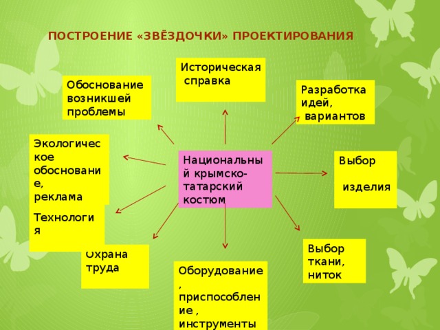 Построение «звёздочки» проектирования Историческая  справка Обоснование возникшей проблемы Разработка идей,  вариантов Экологическое обоснование, реклама Национальный крымско-татарский костюм Выбор  изделия Технология Выбор ткани, ниток Охрана труда Оборудование, приспособление , инструменты