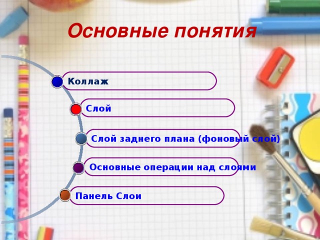 Основные понятия Коллаж Слой Слой заднего плана (фоновый слой) Основные операции над слоями Панель Слои