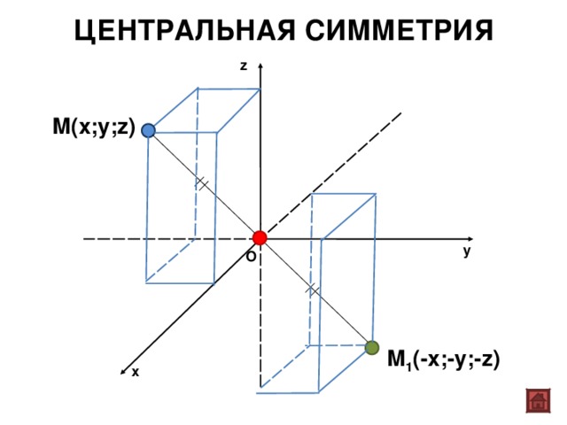 ЦЕНТРАЛЬНАЯ СИММЕТРИЯ z М (x;y;z) y O М 1 (-x;-y;-z) x