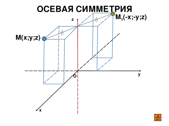 ОСЕВАЯ СИММЕТРИЯ М 1 (-x;-y;z) z М (x;y;z) y O x