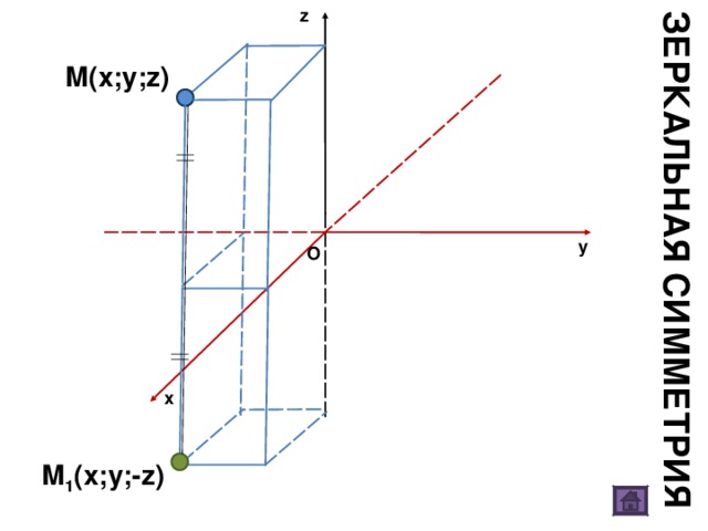 z ЗЕРКАЛЬНАЯ СИММЕТРИЯ М (x;y;z) y O x М 1 (x;y;-z)