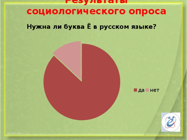 Результаты социологического опроса Нужна ли буква Ё в русском языке?