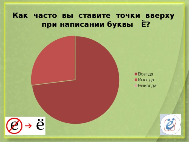 Как часто вы ставите точки вверху при написании буквы Ё?