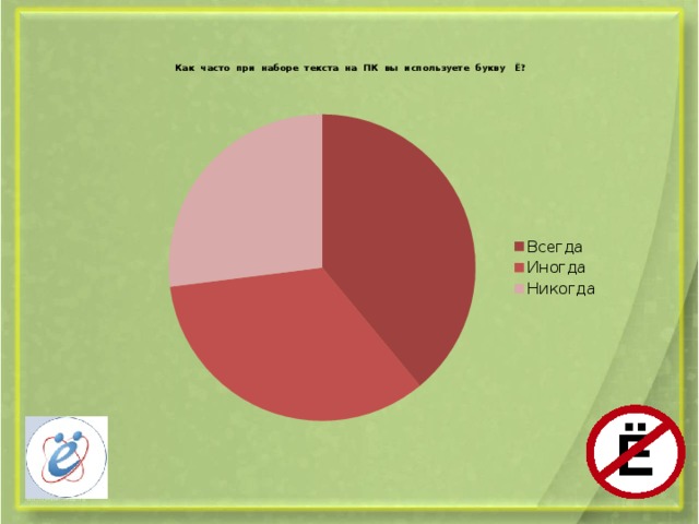 Как часто при наборе текста на ПК вы используете букву Ё?
