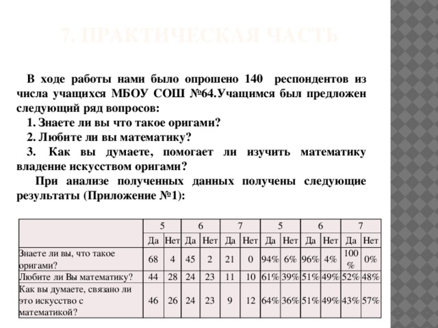 7. Практическая часть В ходе работы нами было опрошено 140 респондентов из числа учащихся МБОУ СОШ №64.Учащимся был предложен следующий ряд вопросов: 1.  Знаете ли вы что такое оригами? 2.  Любите ли вы математику? 3.   Как вы думаете, помогает ли изучить математику владение искусством оригами?  При анализе полученных данных получены следующие результаты (Приложение №1):   5 Знаете ли вы, что такое оригами? Да Любите ли Вы математику? 6 68 Нет 4 Как вы думаете, связано ли это искусство с математикой? 44 Да 28 Нет 45 46 7 2 24 Да 26 23 21 5 Нет 24 23 0 11 Да 10 94% Нет 9 6 6% 61% 12 Да 39% 7 Нет 64% 96% 36% 51% Да 4% 100% Нет 49% 51% 0% 52% 49% 48% 43% 57%