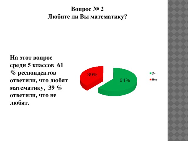 Вопрос № 2 Любите ли Вы математику?   На этот вопрос среди 5 классов 61 % респондентов ответили, что любят математику, 39 % ответили, что не любят.