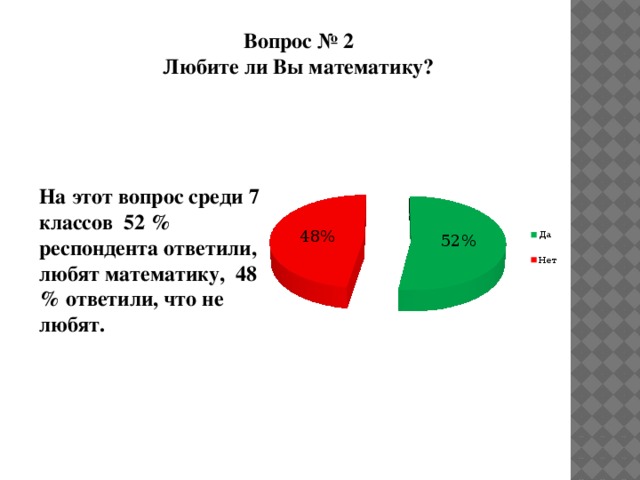 Вопрос № 2 Любите ли Вы математику? На этот вопрос среди 7 классов 52 % респондента ответили, любят математику, 48 % ответили, что не любят.