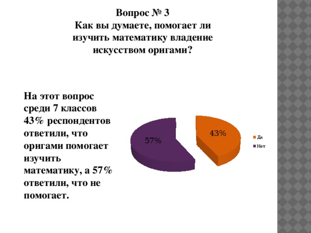 Вопрос № 3 Как вы думаете, помогает ли изучить математику владение искусством оригами? На этот вопрос среди 7 классов 43% респондентов ответили, что оригами помогает изучить математику, а 57% ответили, что не помогает.