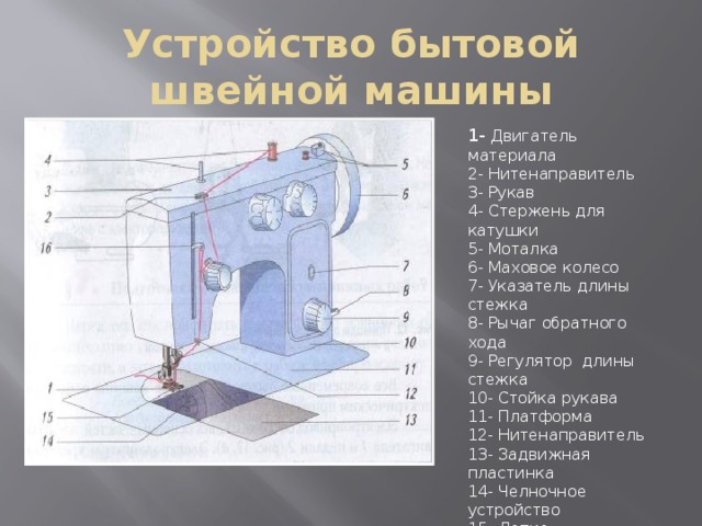 Устройство бытовой швейной машины 1- Двигатель  материала 2- Нитенаправитель 3- Рукав 4- Стержень для катушки 5- Моталка 6- Маховое колесо 7- Указатель длины стежка 8- Рычаг обратного хода 9- Регулятор длины стежка 10- Стойка рукава 11- Платформа 12- Нитенаправитель 13- Задвижная пластинка 14- Челночное устройство 15- Лапка прижимная 16- Нитепритягивате ль