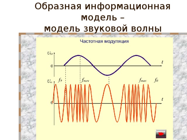 Образная информационная модель –  модель звуковой волны