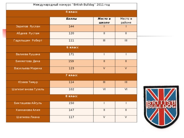 Международный конкурс “ British Bulldog ” 2011 год 4 класс Зарипов Руслан Баллы Место в школе 144 Абдеев Рустам Гадельшин Роберт I Место в районе 120  6 класс 111 II I III Валиева Рушана II Бикметова Дина III 171 Васильева Марина 159 I II 7 класс I 123 Юзеев Тимур II V Шагизиганова Гузель 114 V 8 класс III 102 Бикташева Айгуль III VI 150 Ханнанова Алия VI I Шагиева Лиана 147 I II 117 V II V