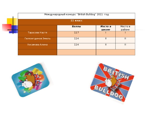 Международный конкурс “ British Bulldog ” 2011 год 11 класс Тарасова Настя Баллы Место в школе 117 Гилязетдинов Эмиль Место в районе I 114 Хисамова Алина I II 114 II II II