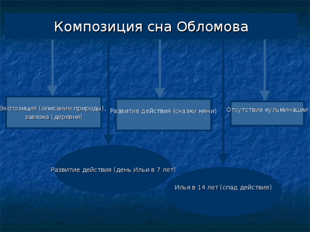 Композиция сна Обломова Экспозиция (описание природы), завязка (деревня) Развитие действия (сказки няни) Отсутствие кульминации Развитие действия (день Ильи в 7 лет) Илья в 14 лет (спад действия)