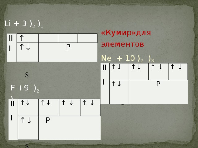 Li + 3 ) 2 ) 1     S   S «Кумир»для элементов Ne + 10 ) 2 ) 8  S II I ↑ ↑↓ P II ↑↓ ↑↓ ↑↓ I ↑ ↓ P ↑ ↓ F +9 ) 2 ) 7  II ↑↓ ↑↓ ↑↓ I ↑ ↓ P ↑ ↓