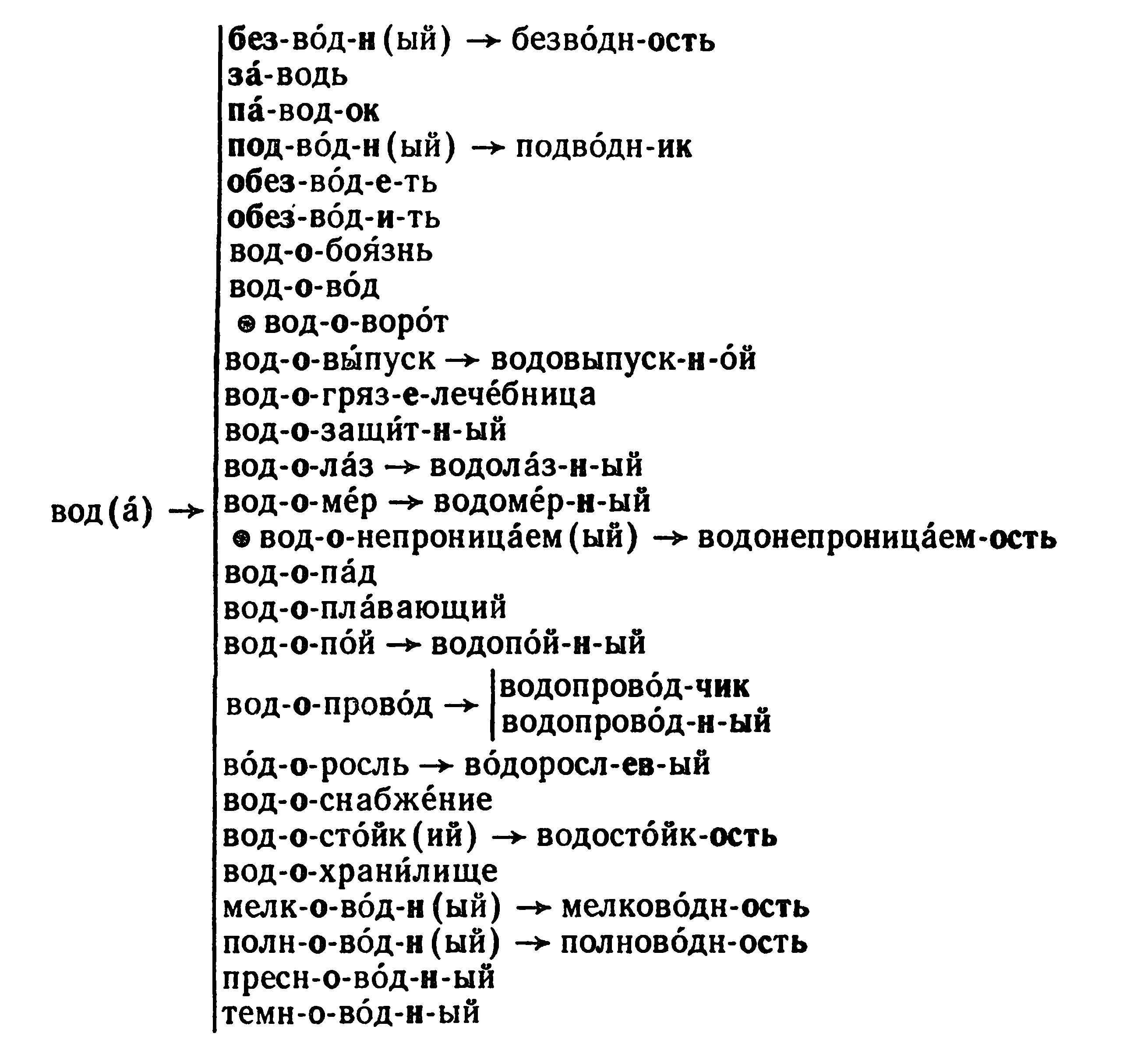 Словарь образования слов. Словообразовательное гнездо примеры. Словообразовательное гнездо вода. Словообразовательное гнездо словарь Тихонова. Словообразовательное гнездо слова словарь.