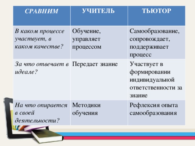 СРАВНИМ УЧИТЕЛЬ В каком процессе участвует, в каком качестве? Обучение, управляет процессом За что отвечает в идеале? ТЬЮТОР Передает знание На что опирается в своей деятельности? Самообразование, сопровождает, поддерживает процесс Методики обучения Участвует в формировании индивидуальной ответственности за знание Рефлексия опыта самообразования