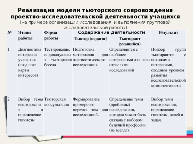 Реализация модели тьюторского сопровождения проектно-исследовательской деятельности учащихся  (на примере организации исследования и выполнения групповой исследовательской работы)   № Этапы работы Форма работы 1 Диагностика интересов учащихся (создание карты интересов) Содержание деятельности 2 Выбор темы исследования и определение гипотезы Тестирование, индивидуальная тьюторская беседа Тьютор (педагог) Тьюторант (учащийся) Подготовка материалов для диагностического исследования Результат Тьюторская консультация Определяется с наиболее интересными для него отраслями исследований Формирование примерного перечня тем для исследований. Подбор групп тьюторантов с похожими интересами, сходным уровнем развития исследовательской компетентности   Определение темы (проблемы) исследования, которая может быть связана с выбором будущей профессии (не всегда). Выбор темы исследования, определение гипотезы, целей и задач.