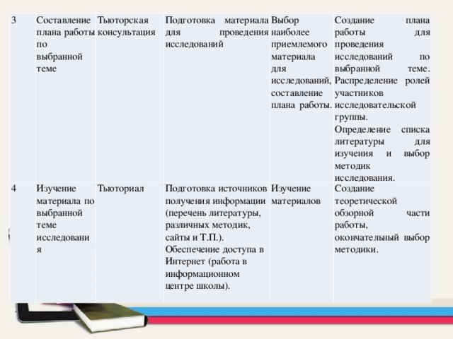 3 Составление плана работы по выбранной теме 4 Тьюторская консультация Изучение материала по выбранной теме исследования Подготовка материала для проведения исследований Тьюториал Выбор наиболее приемлемого материала для исследований, составление плана работы. Подготовка источников получения информации (перечень литературы, различных методик, сайты и Т.П.). Обеспечение доступа в Интернет (работа в информационном центре школы).   Создание плана работы для проведения исследований по выбранной теме. Распределение ролей участников исследовательской группы. Определение списка литературы для изучения и выбор методик исследования. Изучение материалов Создание теоретической обзорной части работы, окончательный выбор методики.