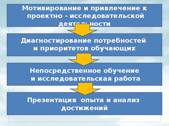 Мотивирование и привлечение к  проектно - исследовательской  деятельности   Диагностирование потребностей и приоритетов обучающих  Непосредственное обучение  и исследовательская работа    Презентация опыта и анализ достижений