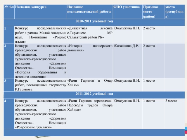 № п\п Название конкурса 2010-2011 учебный год Название исследовательской работы 1 2 ФИО участника Конкурс исследовательских работ в рамках Малой Академии наук. Номинация «Родные языки» Призовое место (район) 3 Конкурс исследовательских краеведческих работ обучающихся, участников туристско-краеведческого движения «Дорогами Отечества». Номинация «История образования и детского движения» « Диалектная лексика с.Терменево МР Салаватский район РБ » 2011-2012 учебный год место (республика) Конкурс исследовательских работ, посвященный творчеству Р.Гарипова Юмагужина Н.Н. «История пионерского движения» 4 «Рами Гарипов и Омар Хайям» Жиганшина Д.Р. 2 место 2 место Юмагужина Н.Н.   Конкурс исследовательских краеведческих работ обучающихся, участников туристско-краеведческого движения «Дорогами Отечества». Номинация «Родословие. Земляки»   1 место «Рами Гарипов переводчик. Переводы трудов Омара Хайяма»   Юмагужина Н.Н. 1 место 3 место