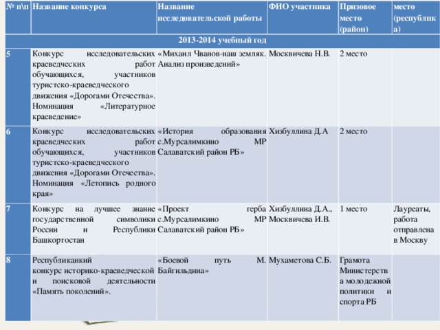 № п\п Название конкурса 2013-2014 учебный год Название исследовательской работы 5 ФИО участника Конкурс исследовательских краеведческих работ обучающихся, участников туристско-краеведческого движения «Дорогами Отечества». Номинация «Литературное краеведение» 6 Призовое место (район) 7 Конкурс исследовательских краеведческих работ обучающихся, участников туристско-краеведческого движения «Дорогами Отечества». Номинация «Летопись родного края» «Михаил Чванов-наш земляк. Анализ произведений» место (республика) 8 Конкурс на лучшее знание государственной символики России и Республики Башкортостан «История образования с.Мурсалимкино МР Салаватский район РБ» Москвичева Н.В. Республиканкий конкурс историко-краеведческой и поисковой деятельности «Память поколений». Хизбуллина Д.А 2 место «Проект герба с.Мурсалимкино МР Салаватский район РБ» 2 место   Хизбуллина Д.А., Москвичева И.В. «Боевой путь М. Байгильдина»   1 место Мухаметова С.Б. Лауреаты, работа отправлена в Москву Грамота Министерства молодежной политики и спорта РБ  