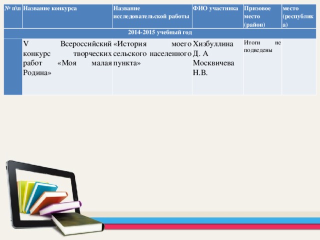 № п\п 2014-2015 учебный год Название конкурса Название исследовательской работы ФИО участника V Всероссийский конкурс творческих работ «Моя малая Родина» Призовое место (район) «История моего сельского населенного пункта» место (республика) Хизбуллина Д. А Москвичева Н.В. Итоги не подведены  