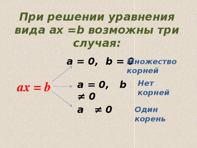 При решении уравнения вида ax =b возможны три случая:  a = 0, b = 0 Множество корней ax = b a = 0, b ≠ 0 Нет корней a ≠ 0 Один корень