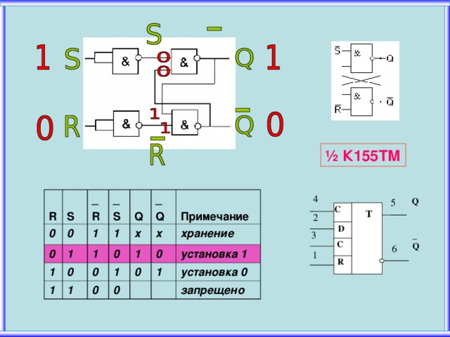 ½ К155ТМ 4  R 0  S 0 _ R 0 _ S 1 1 1 1 1  Q 0 1 х 0 1 _ Q 0 0 1  Примечание х 1 0 0 хранение 0 установка 1 1 установка 0 запрещено Q 5 C T 2 D 3 _ Q C 6 1 R